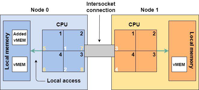 Все добавленные виртуальные процессоры (5-8) и память попали на NUMA-ноду 0
