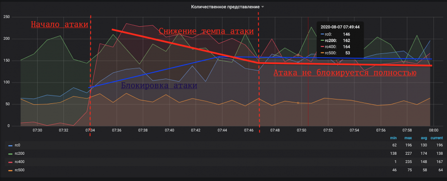 Здесь мы видим, что FortiWeb повысил активность, но красный график атаки не снизился. Нужно поменять настройки WAF