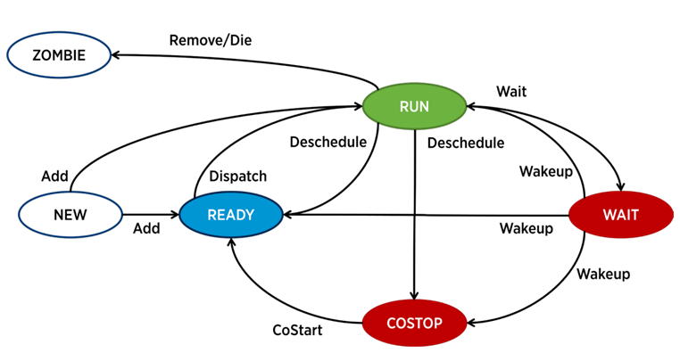 Диаграмма состояний процесса в ESXi
